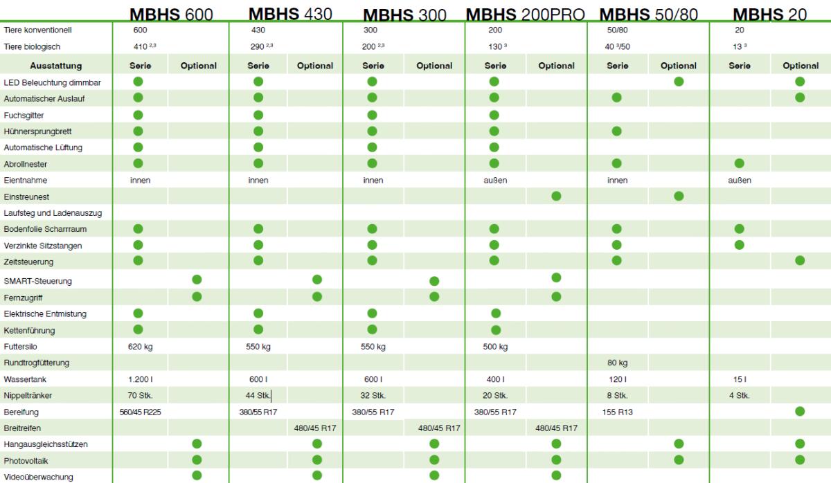 Mobiler Hühnerstall MBHS 50/80 3