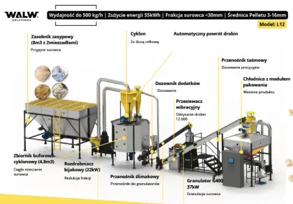 Pelletieranlage, Pelletierwerk für: Sägemehl, Schafwolle, D