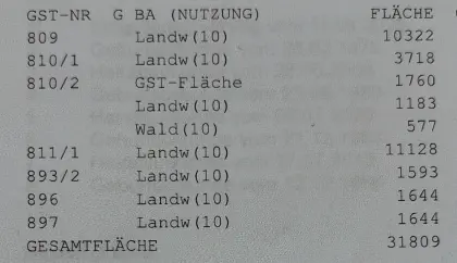 Landwirtschaftliche Äcker zu verkaufen, Höbersbrunn