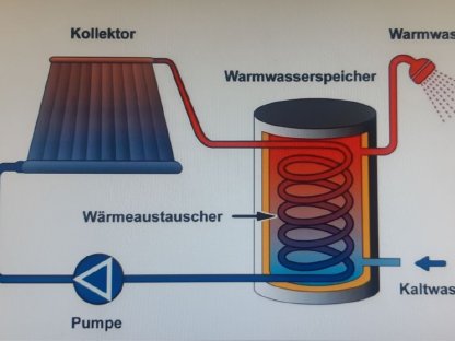 Bild 4:Mauertrocknung Mauertrockenlegung mit Sonnenkollektoren