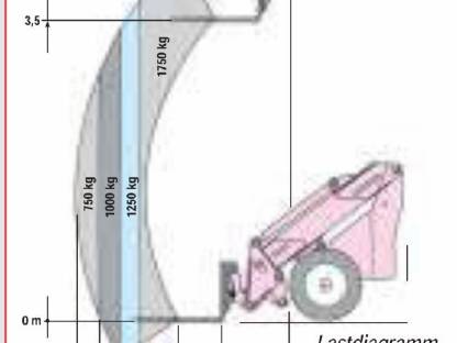 Bild 6:Schäffer Telelader Radlader 550TS